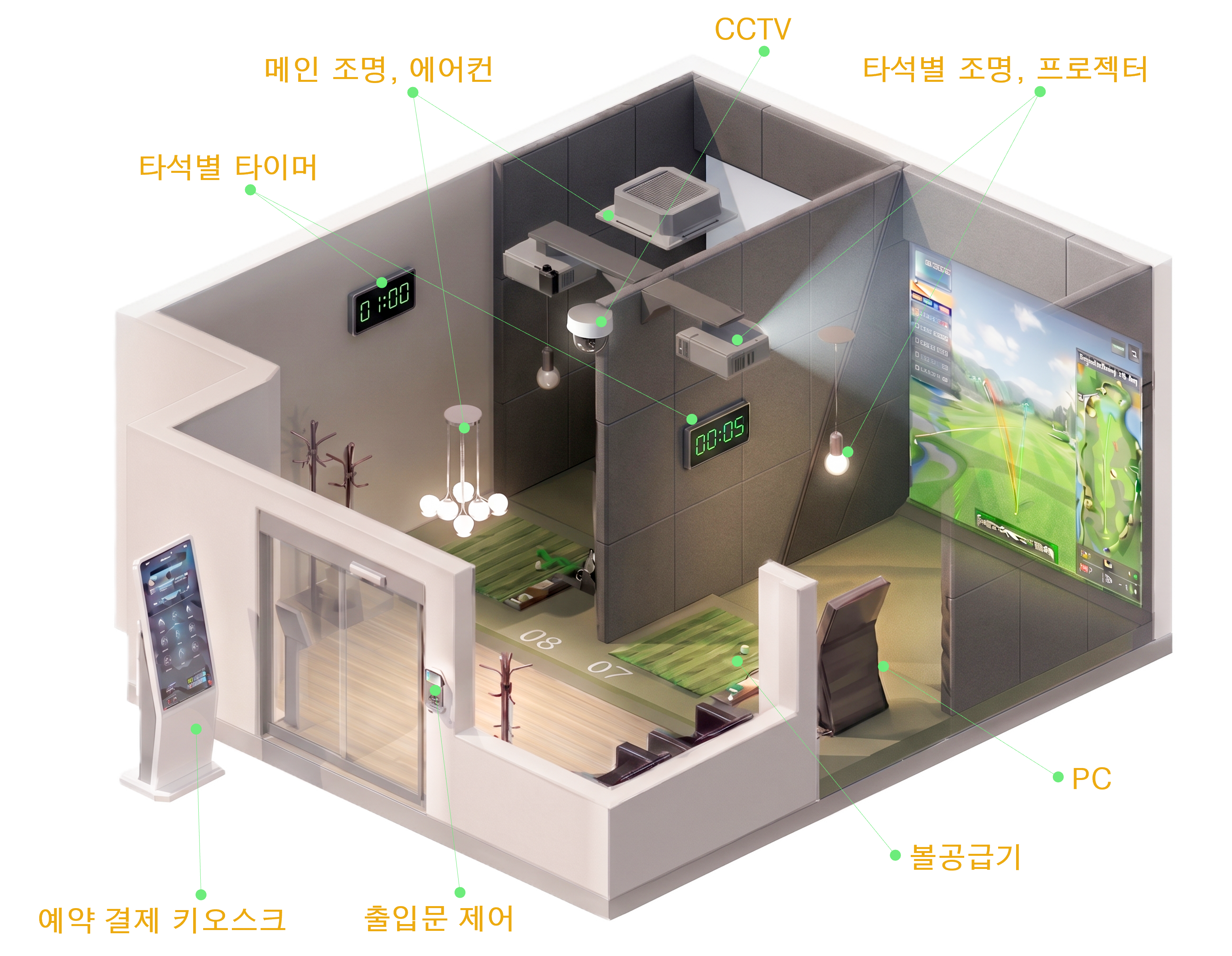 무인 스크린 파크골프 룸 내부 구조와 자동 제어되는 장비 위치. 매장 밖에 예약·결제 키오스크, 출입문에 도어 제어 단말, 타석마다 남은 시간을 띄우는 타이머가 있고, 천장에는 메인 조명과 에어컨·CCTV·타석별 조명과 프로젝터가 달려 있으며, 정면 스크린 앞 인조 잔디 타석에 볼 공급기와 PC가 놓여 있다.